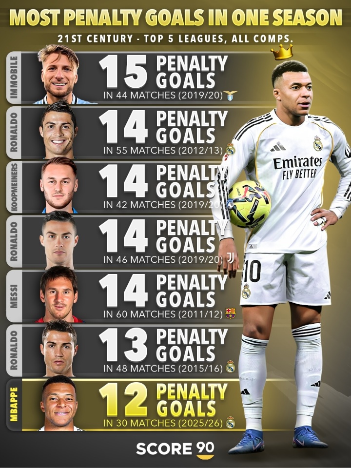 开云体育app在线下载-单赛季点球进球榜：因莫比莱15球第1，梅罗14球，姆巴佩暂12球第7